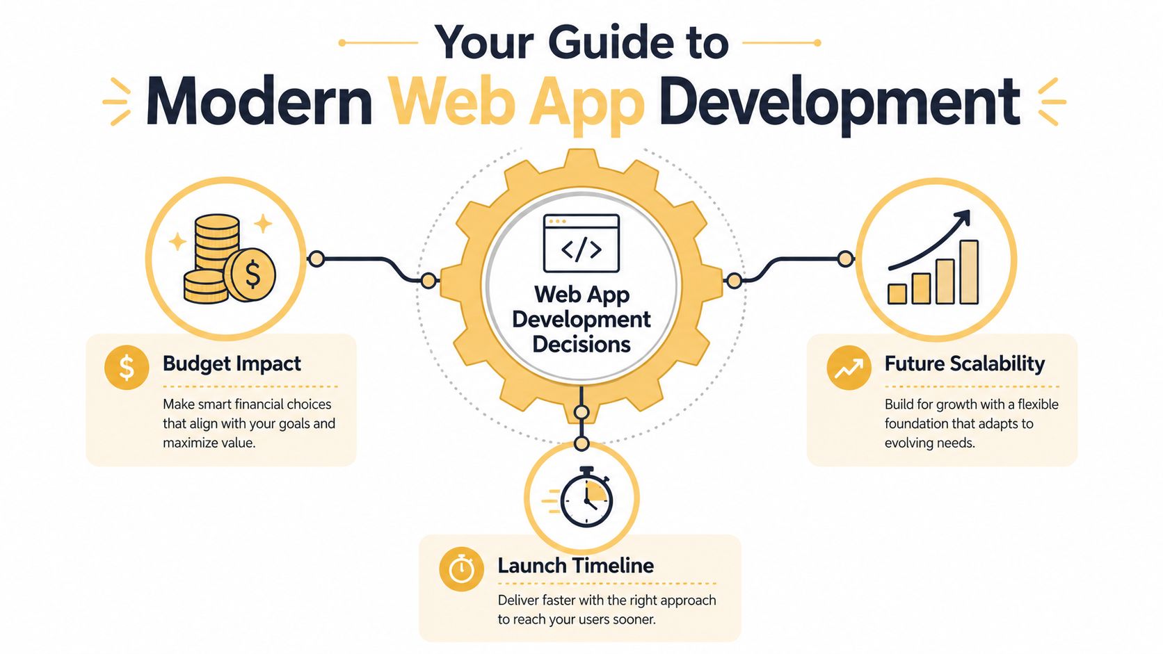 An infographic titled Your Guide to Modern Web App Development showing key considerations like budget, timeline, and scalability.