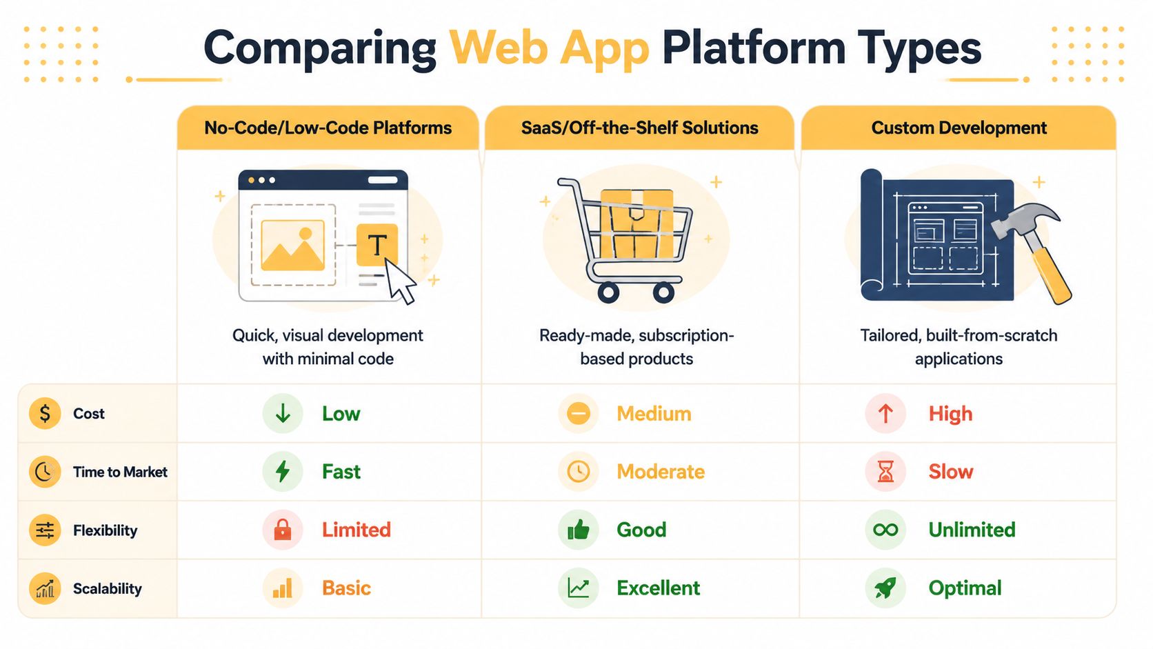 A comparison chart showing features of No-Code, SaaS, and Custom Development web application platforms.