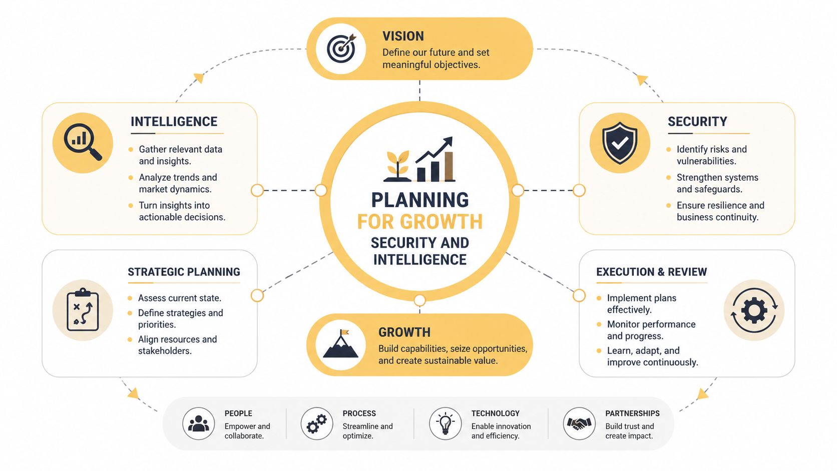 A strategic business diagram showing the relationship between vision, growth, security, intelligence, and execution.