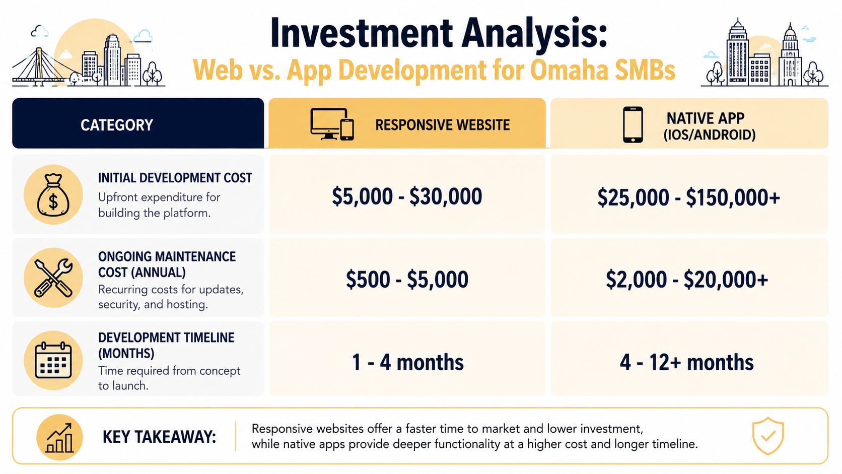 Analyzing the Investment Cost and Timelines