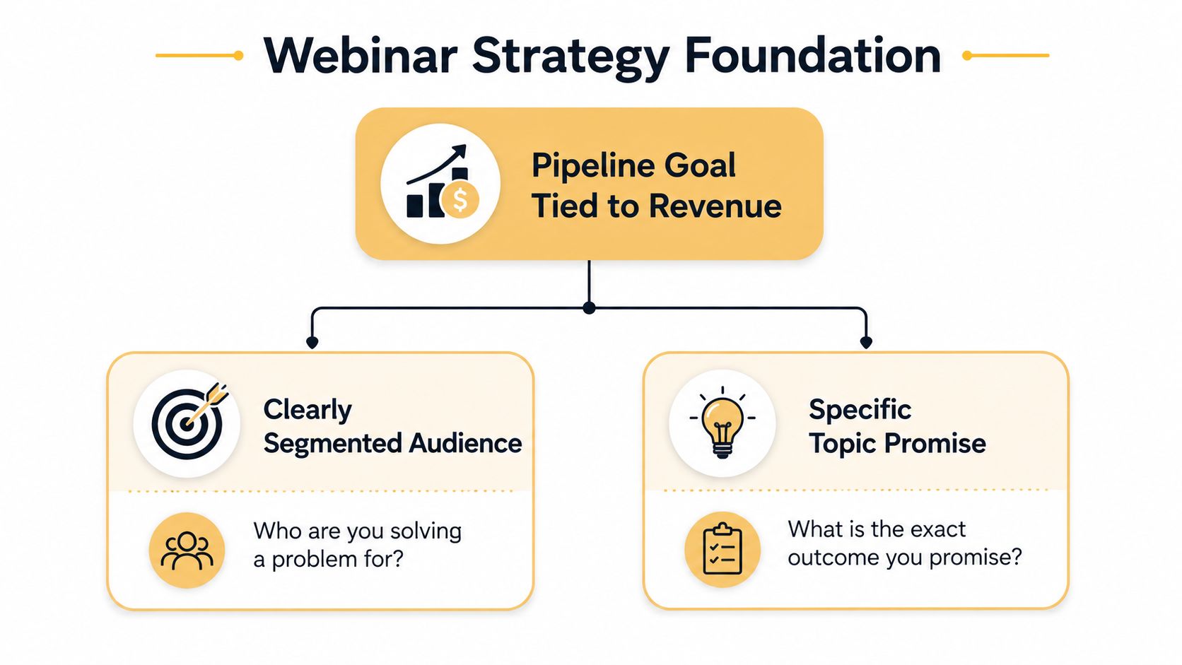 A diagram illustrating a webinar strategy foundation, connecting a revenue-driven pipeline goal to audience segmentation and topic promises.