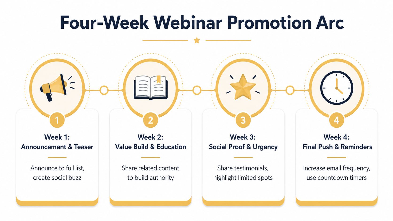 A four-week webinar promotion arc infographic outlining strategies from announcement to final reminders for successful marketing.