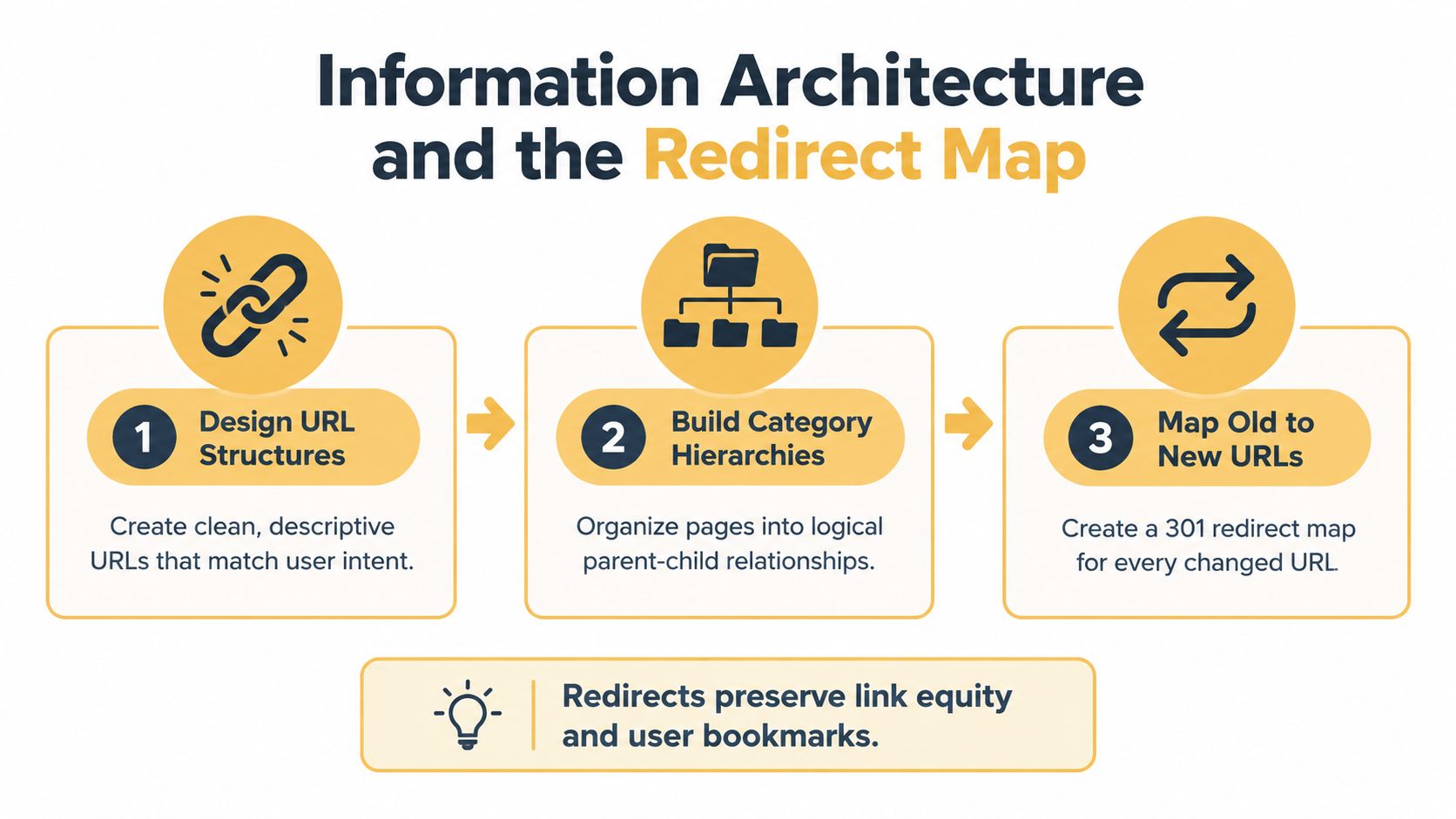 A diagram outlining a three-step process for website information architecture using URL design, category hierarchies, and redirects.