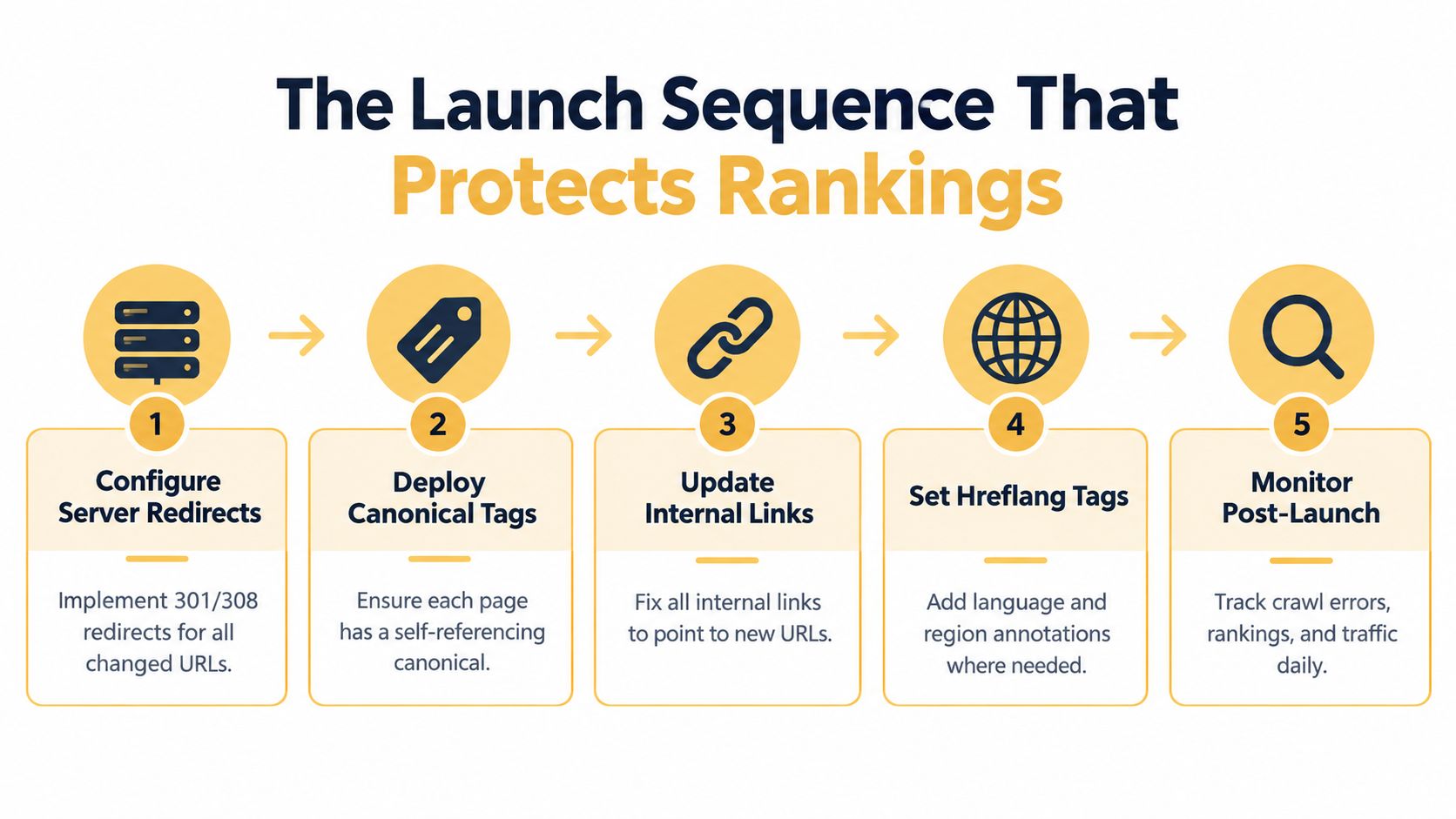 A five-step sequence graphic explaining the best practices for protecting search rankings during a website launch.