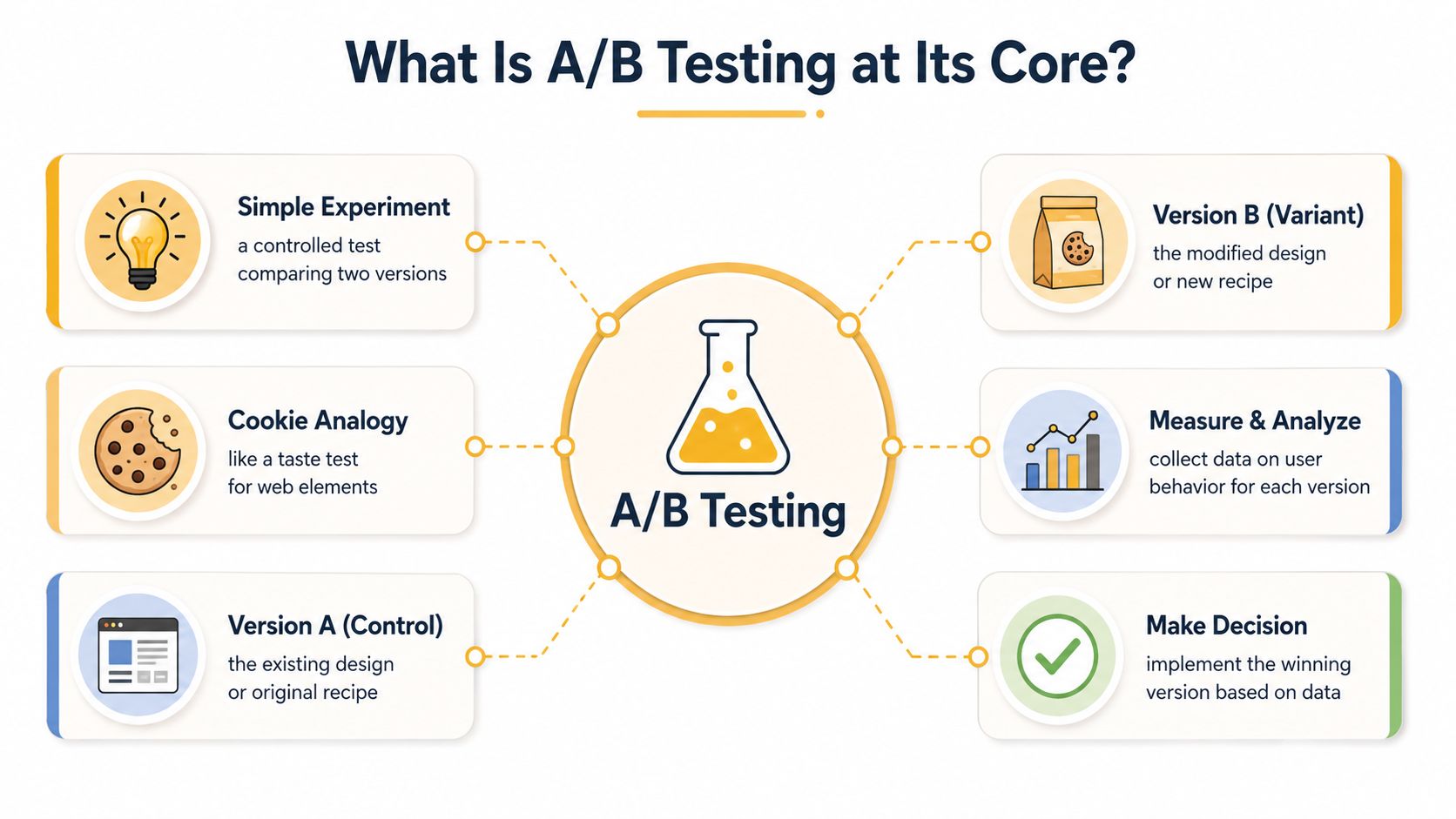 An infographic titled What Is A/B Testing, illustrating core concepts of controlled experiments for web design.