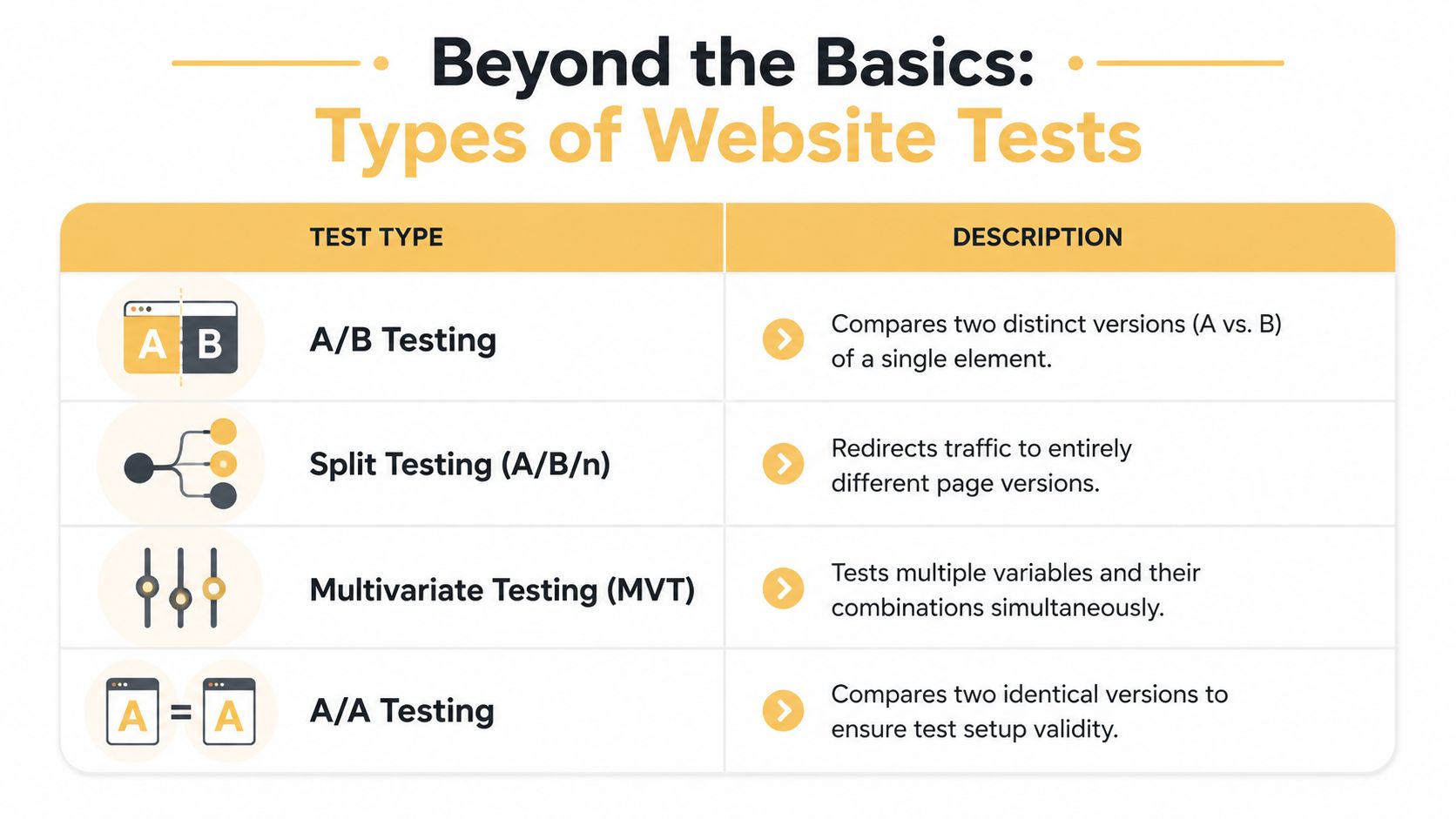A chart illustrating different types of website testing including A/B testing, split testing, multivariate testing, and A/A testing.