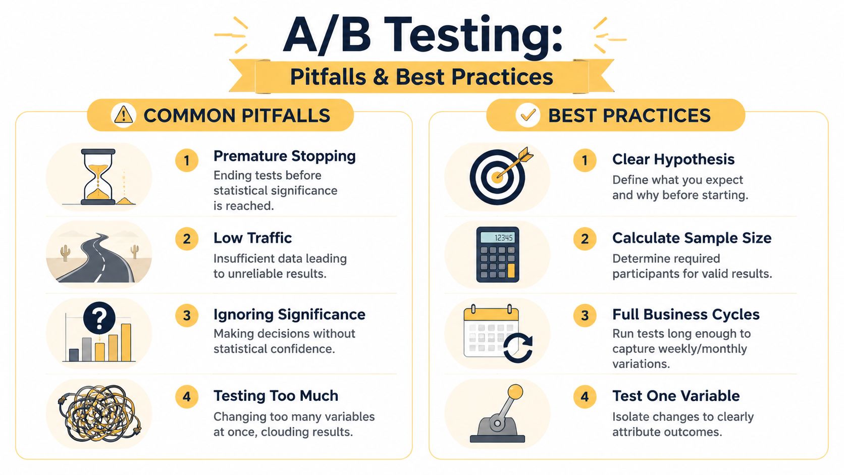 An infographic titled A/B Testing outlining common pitfalls and best practices for running successful experiments.