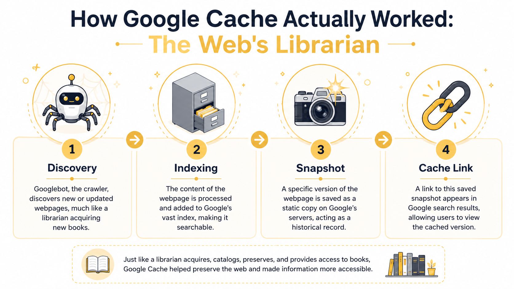 An infographic titled How Google Cache Actually Worked illustrating the four steps of discovery, indexing, snapshot, and cache.