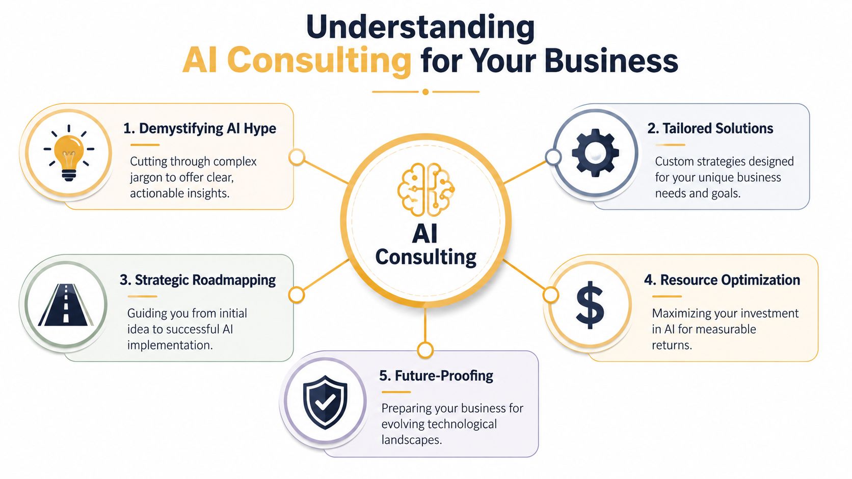 An infographic titled Understanding AI Consulting for Your Business, detailing five key benefits of professional artificial intelligence consulting services.