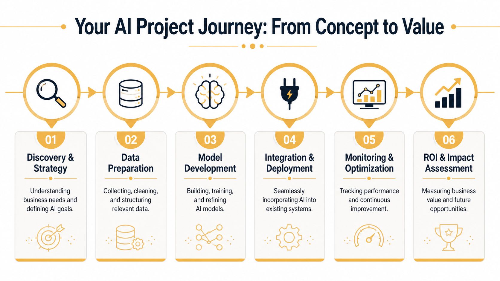 A six-step infographic illustrating the AI project journey from concept discovery to measuring business value.