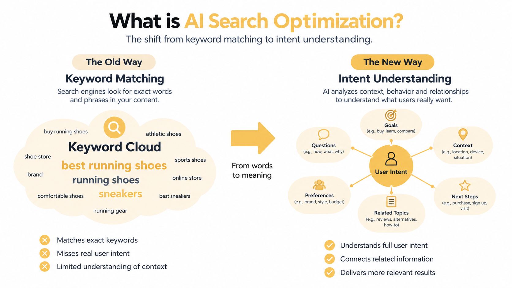 A diagram comparing traditional keyword matching to modern AI-driven search intent understanding and optimization.