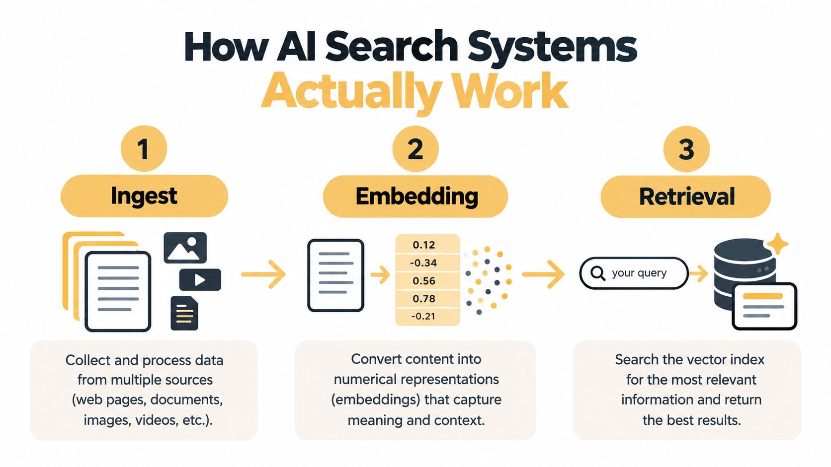 A diagram illustrating the three steps of how AI search systems work: ingest, embedding, and retrieval.