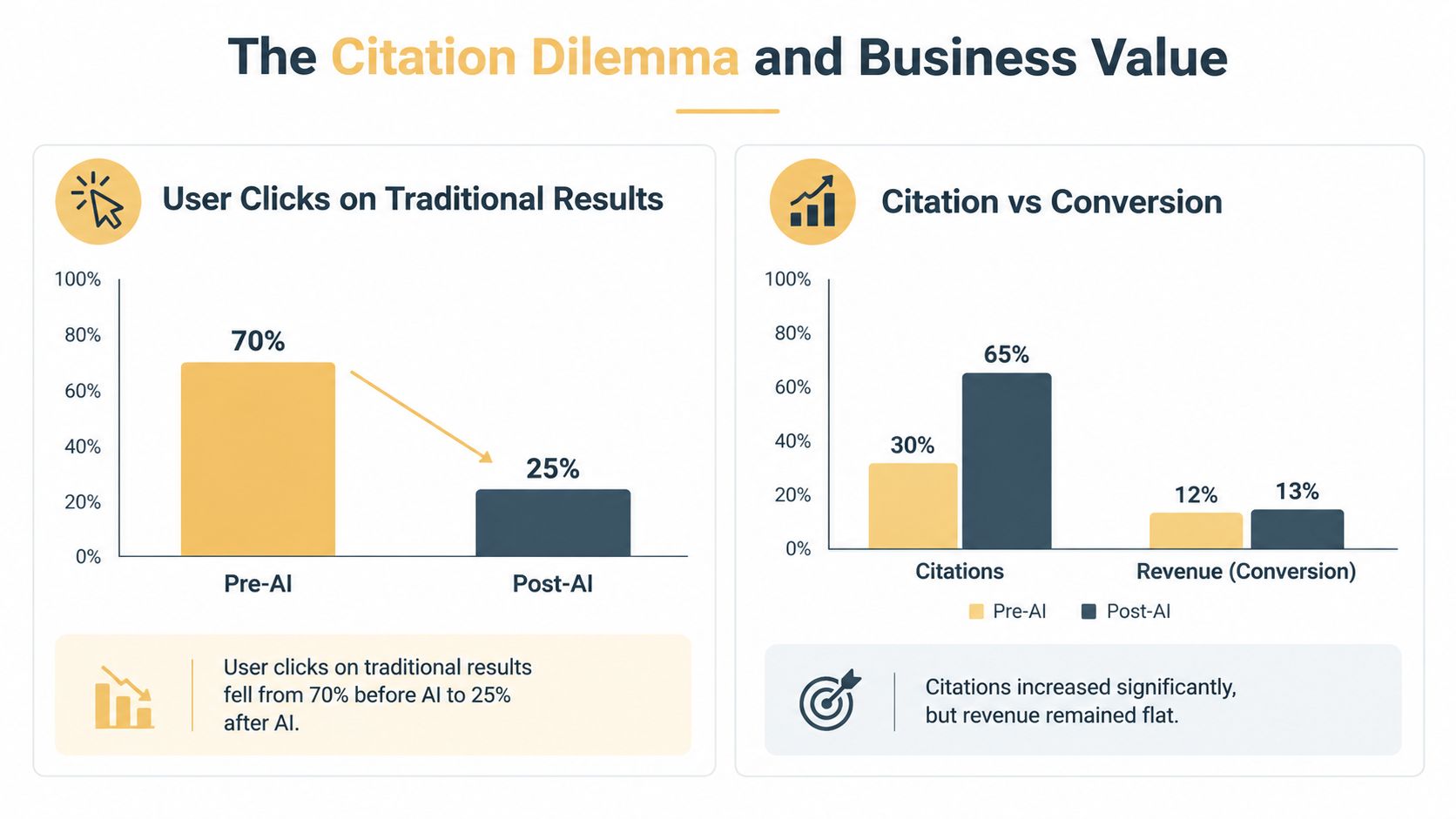 A chart illustrating the impact of AI on user clicks, citations, and business revenue conversion rates.