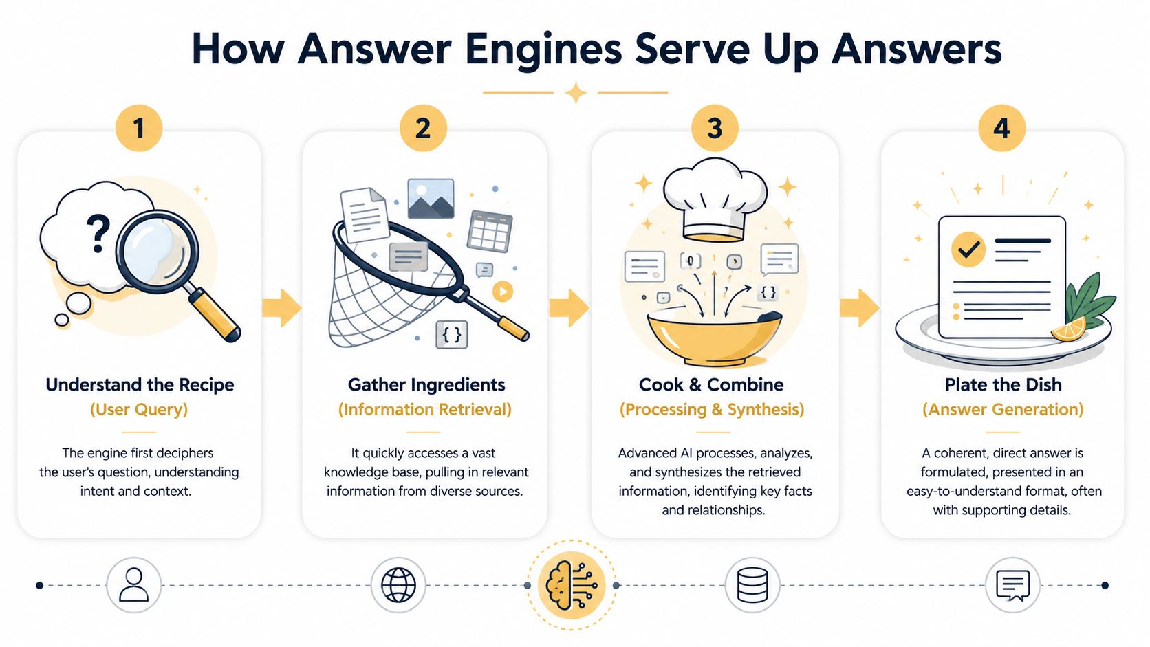 A four-step infographic illustrating how answer engines process user queries to generate clear and coherent answers.
