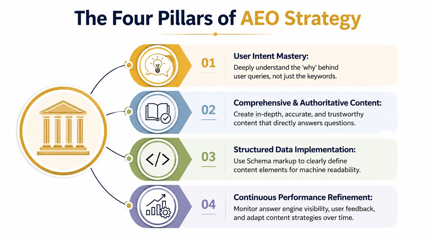 An infographic titled The Four Pillars of AEO Strategy, illustrating four key elements for answer engine optimization success.