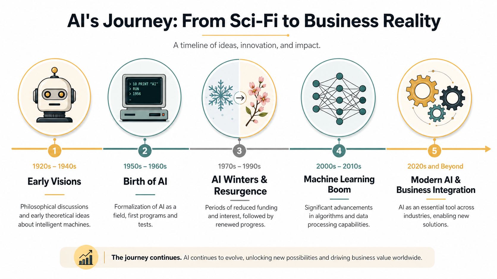 A timeline graphic showing the evolution of artificial intelligence from early theoretical visions to modern business integration.