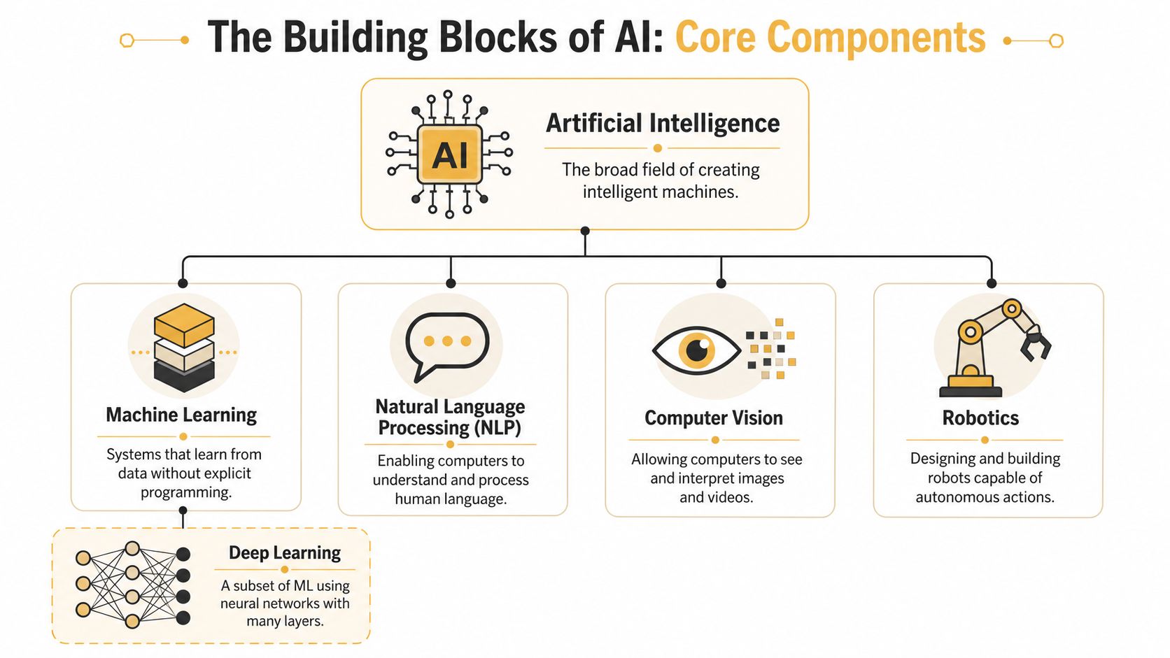 A diagram illustrating the core components of Artificial Intelligence including Machine Learning, NLP, Computer Vision, and Robotics.