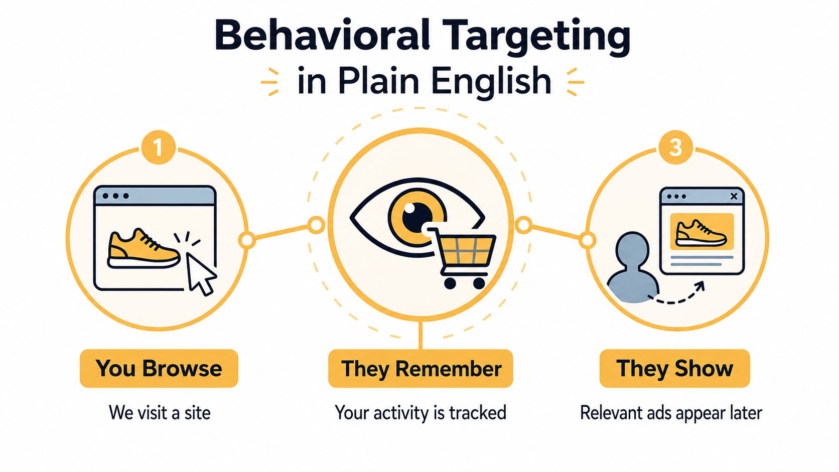 An infographic illustrating the three steps of behavioral targeting: browsing a site, tracking activity, and showing relevant ads.