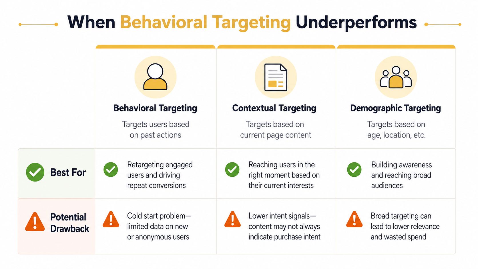 A comparison chart outlining the pros and cons of behavioral, contextual, and demographic targeting marketing strategies.