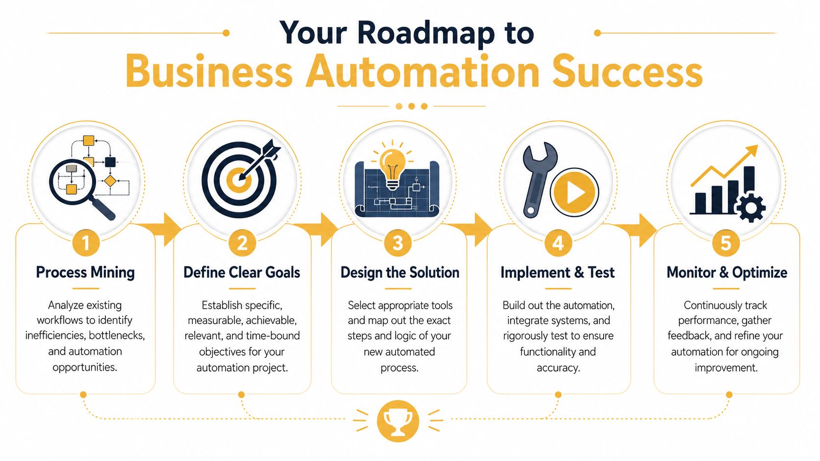 A five-step roadmap infographic for achieving business automation success, illustrating the key stages from process mining to optimization.