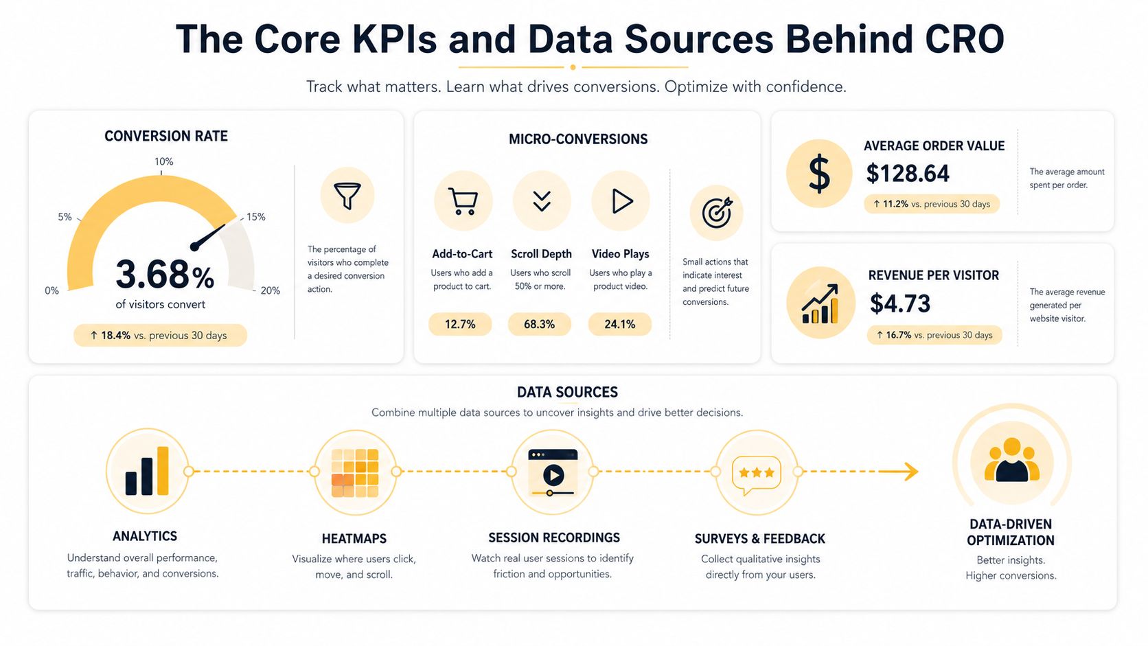 An infographic showing core KPIs for conversion rate optimization including conversion rates, micro-conversions, and essential data sources.