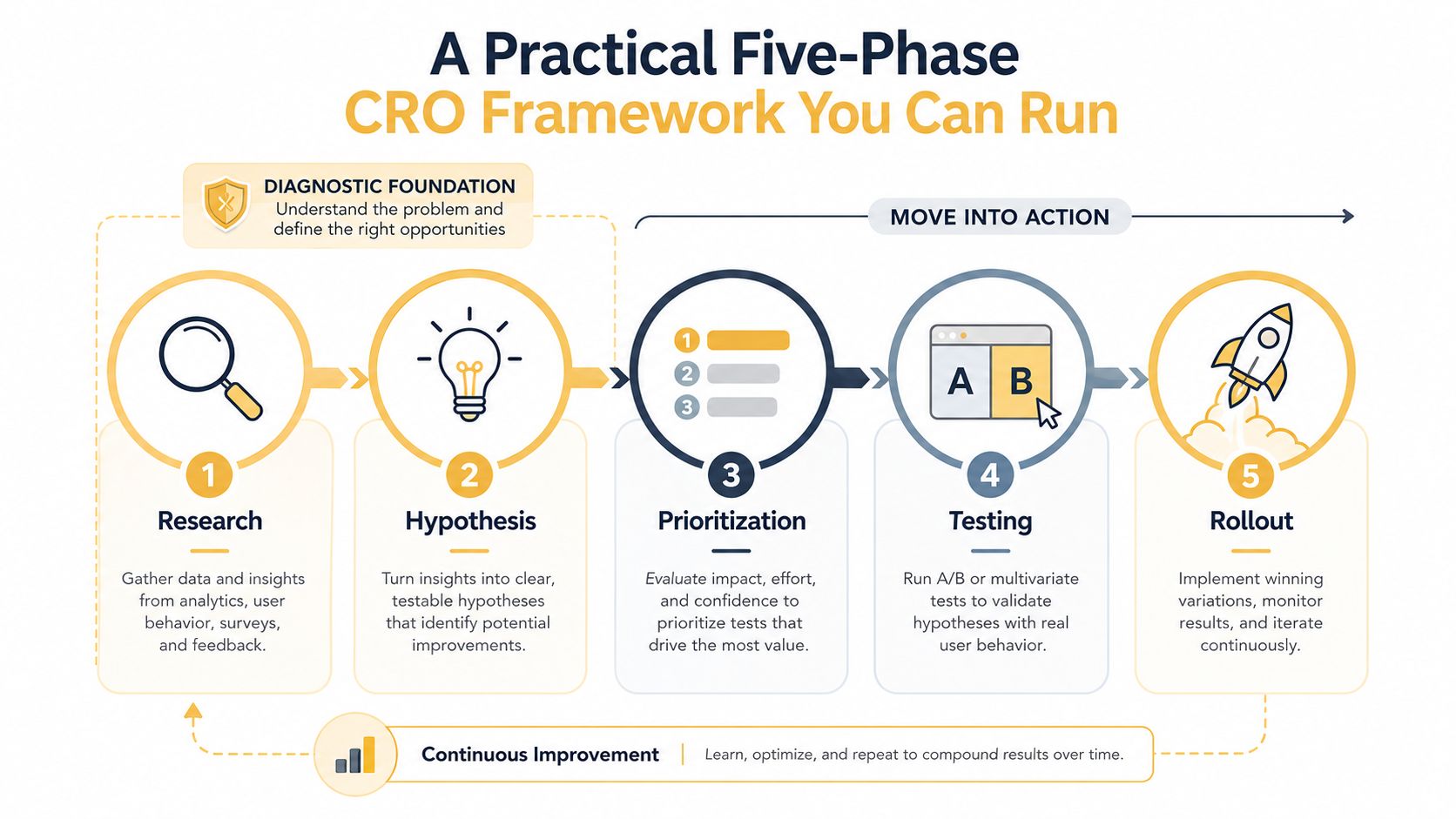 A diagram outlining a five-phase CRO framework for conversion rate optimization covering research, hypothesis, prioritization, testing, and rollout.