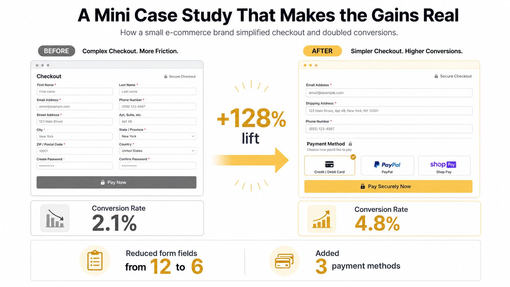 A diagram comparing a complex e-commerce checkout process with a simplified version that increases conversion rates.