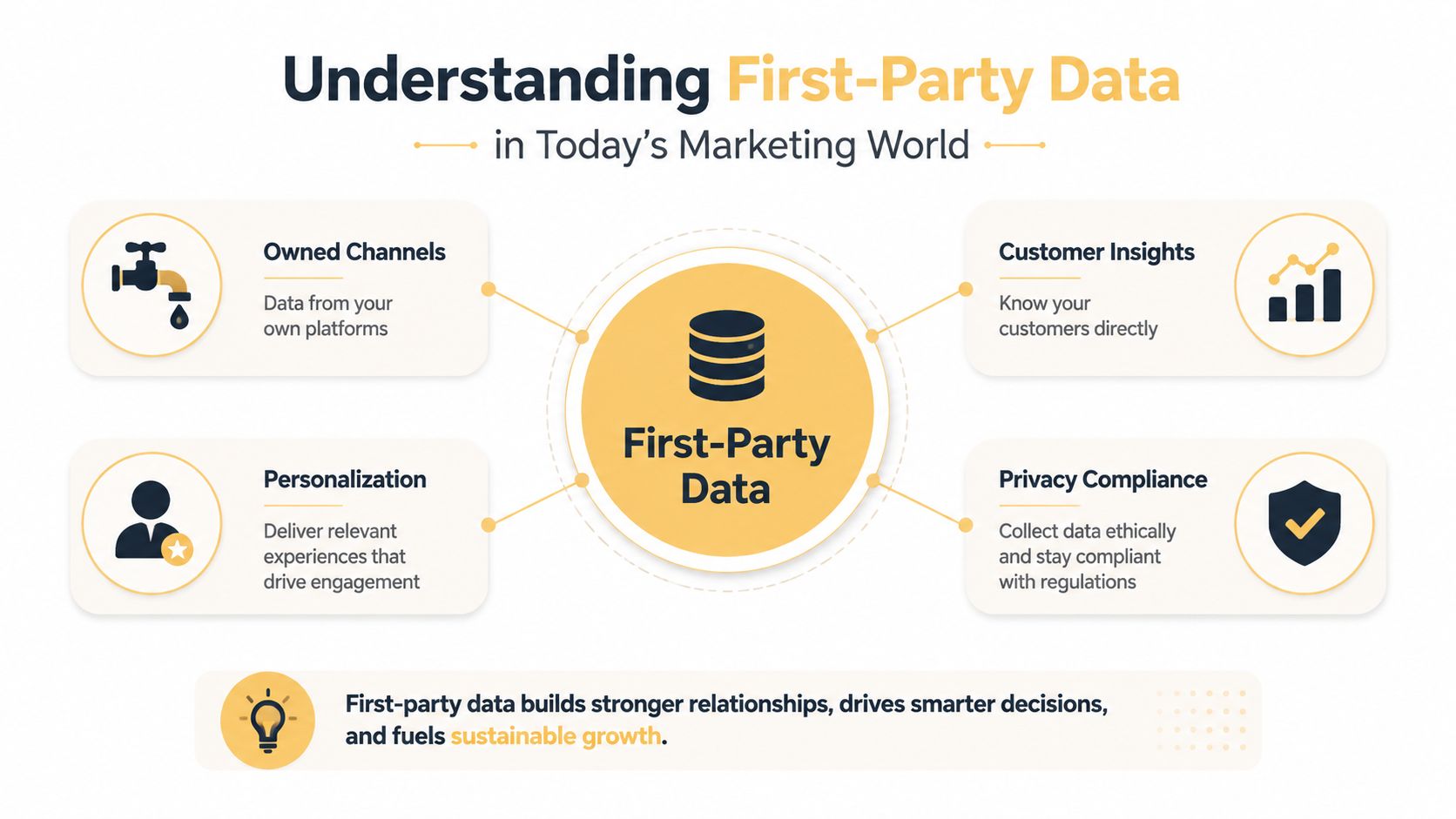 An infographic explaining the benefits and key components of first-party data in modern digital marketing strategies.