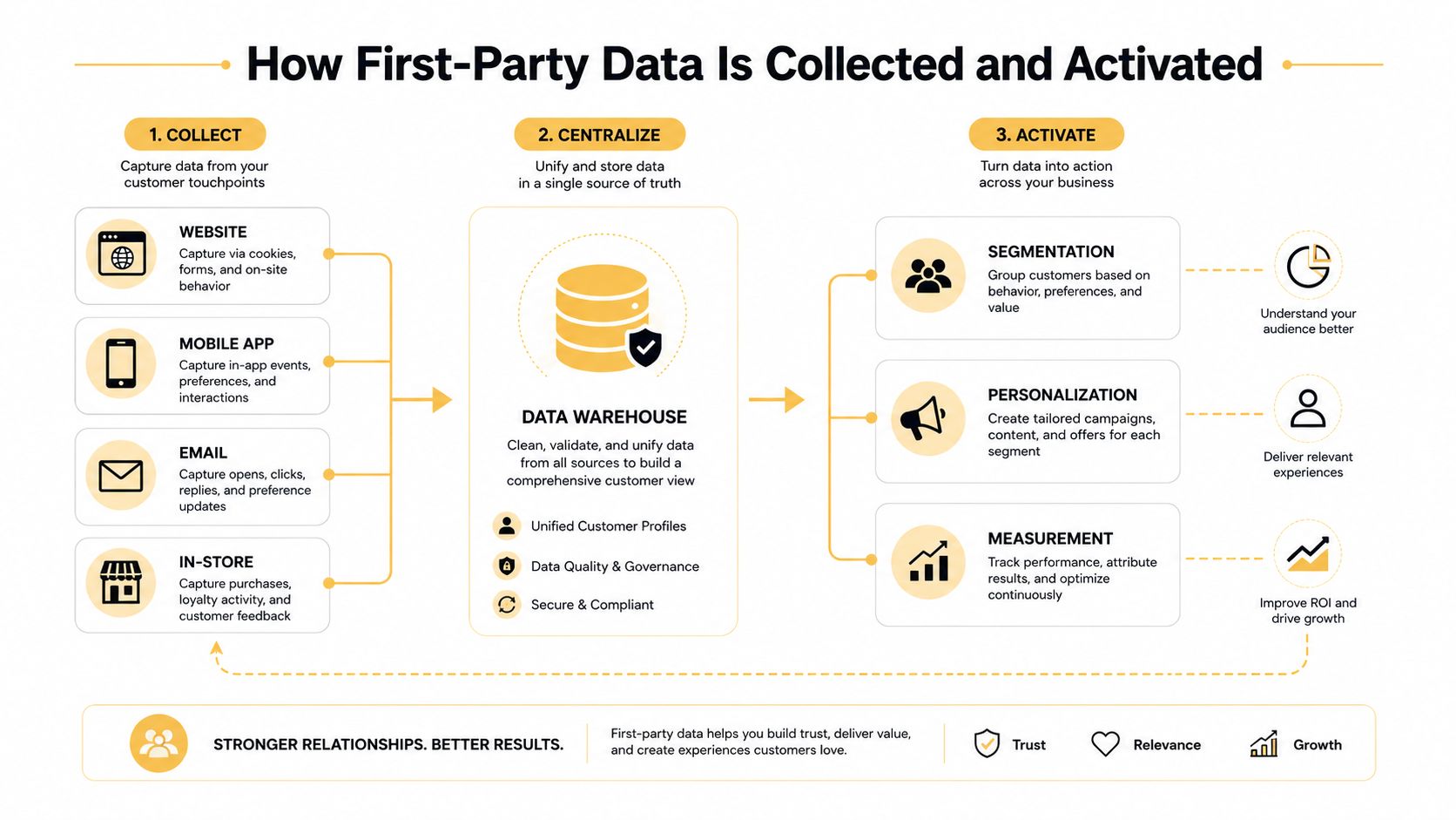 A diagram illustrating how first-party data is collected from customer touchpoints, centralized, and activated for marketing.