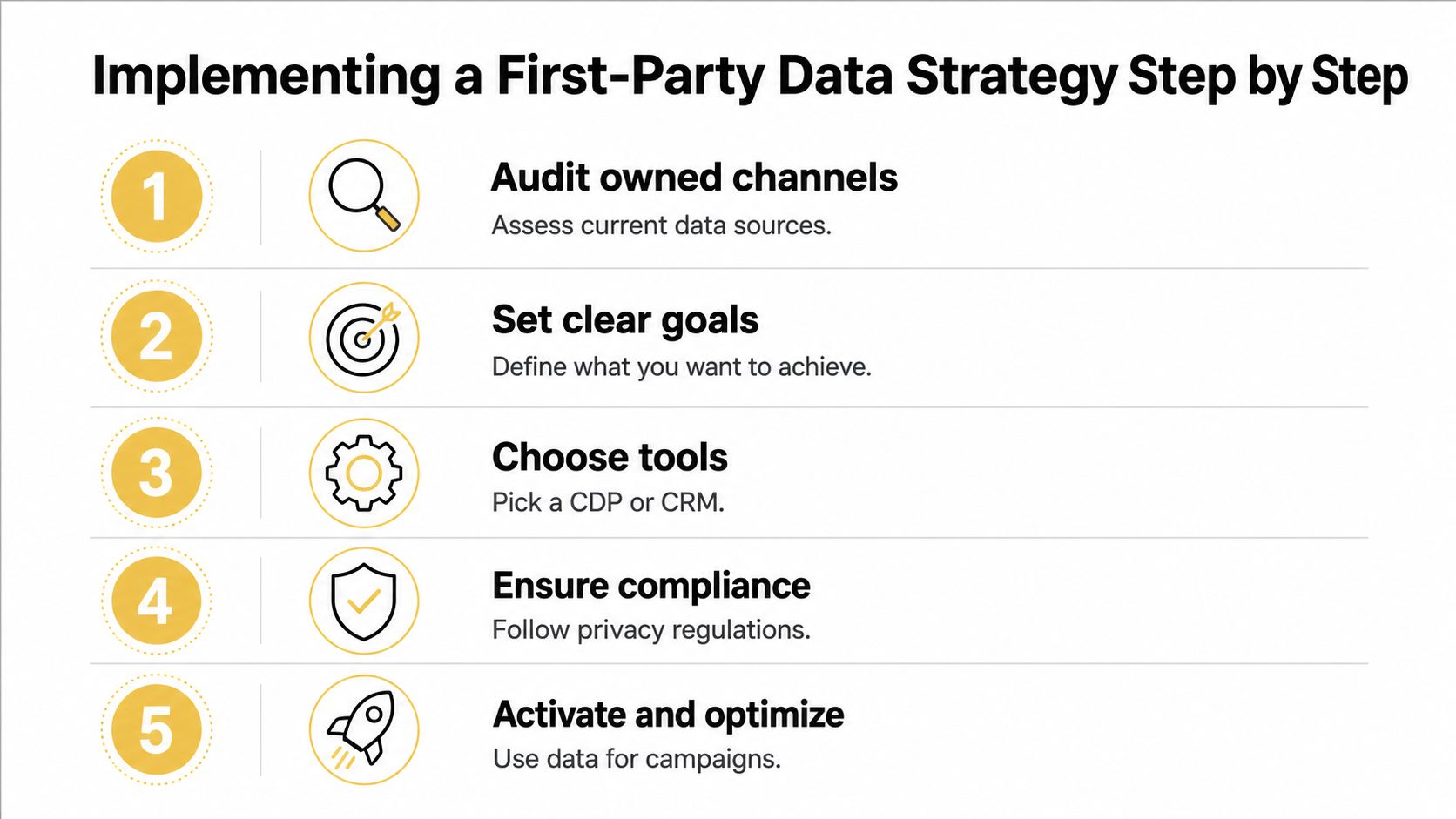 A step by step guide on implementing a first party data strategy, featuring five numbered icons and descriptions.
