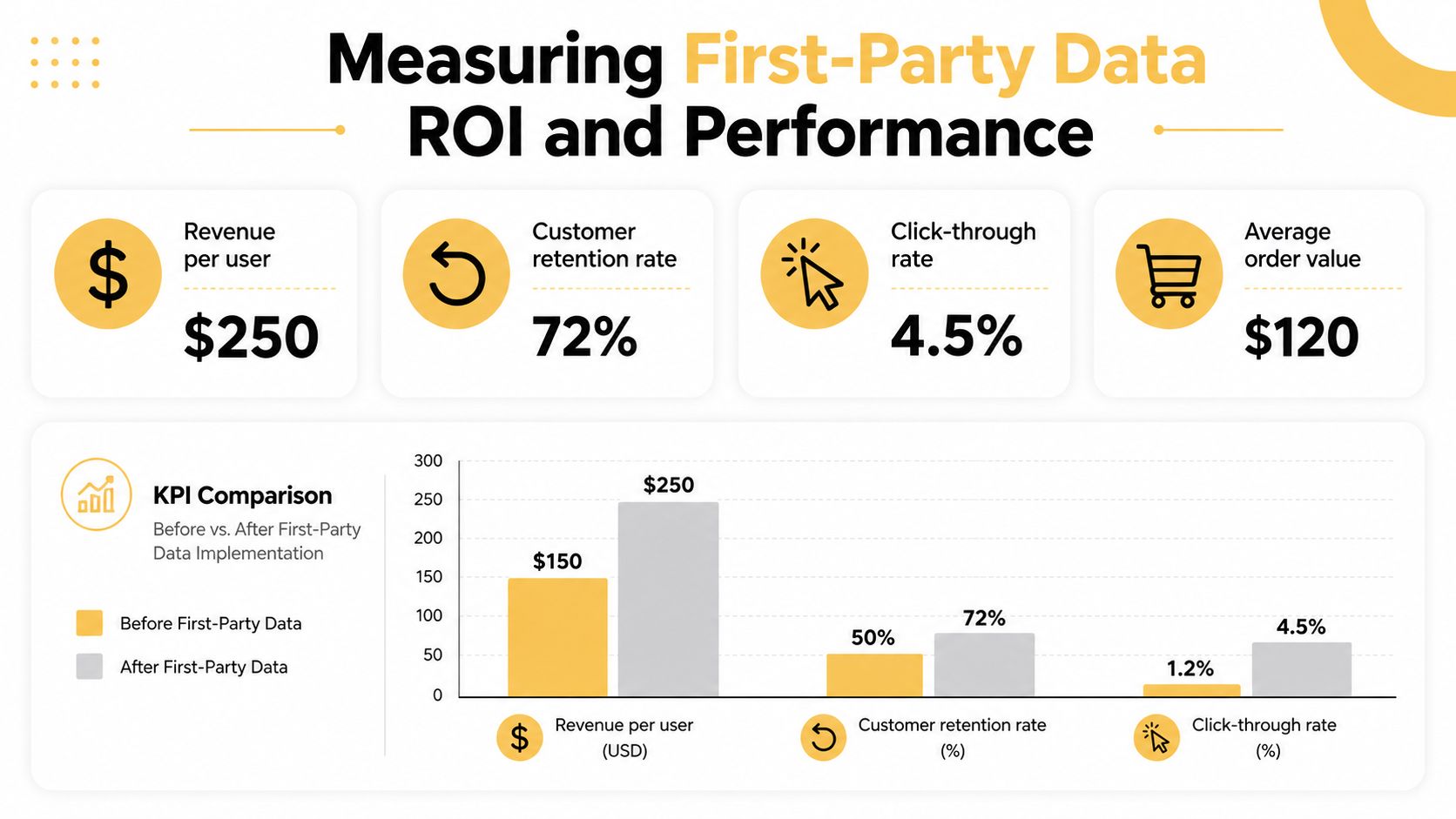 An infographic showing performance metrics comparing data before and after first-party data implementation.
