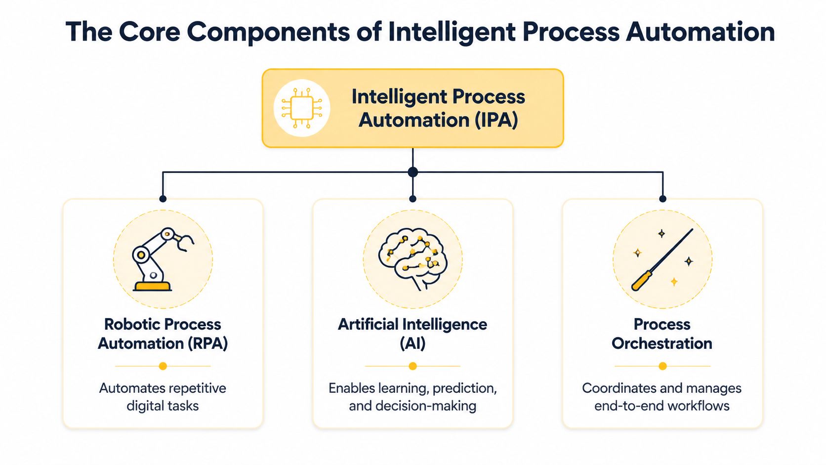 A diagram illustrating the three core components of Intelligent Process Automation: Robotic Process Automation, Artificial Intelligence, and Process Orchestration.