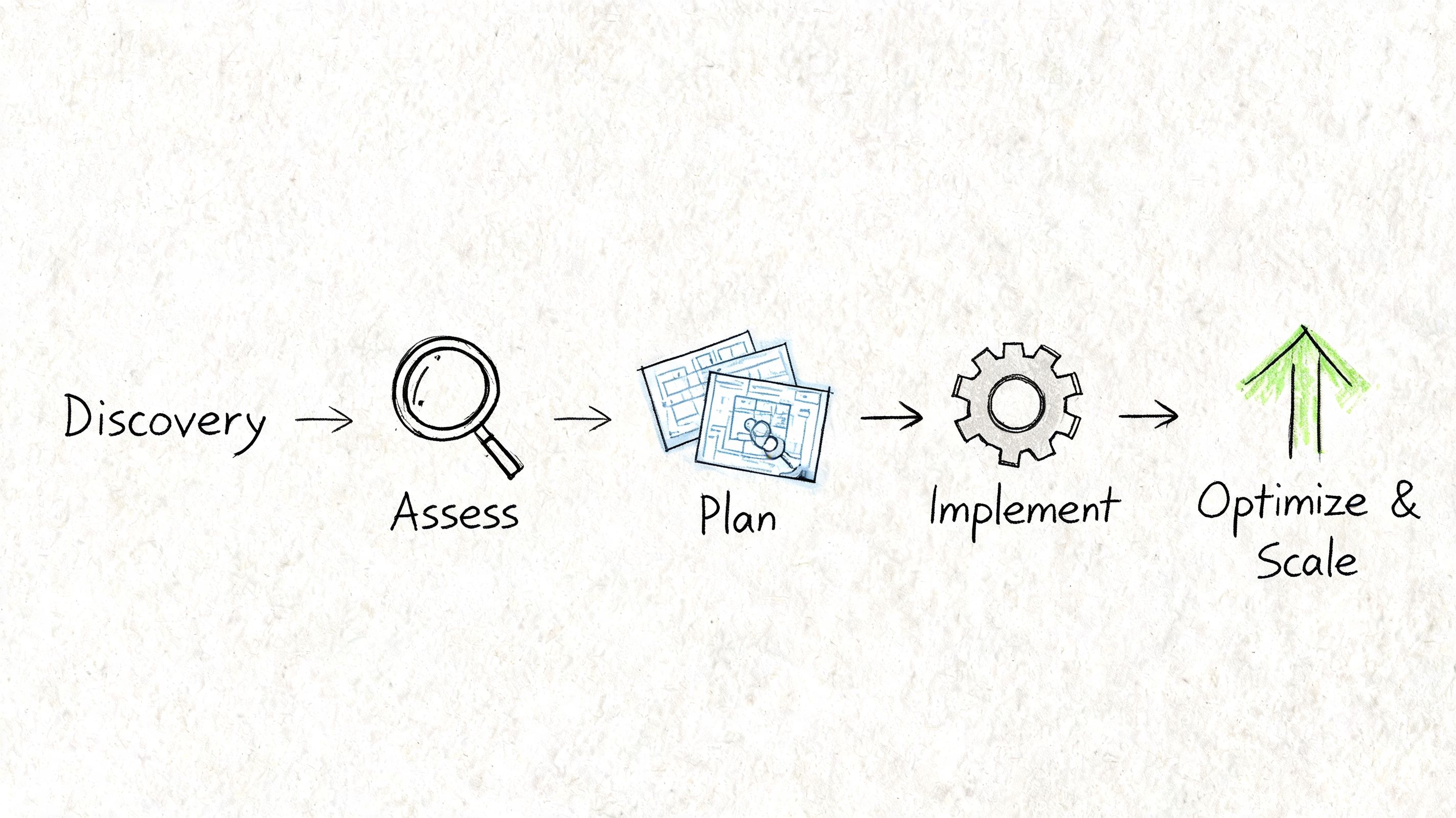 A hand-drawn illustration showing a business process flow from discovery and assessment to planning, implementation, and scaling.