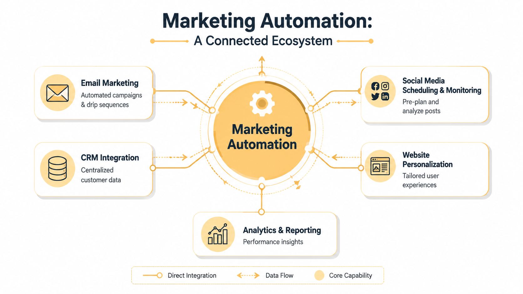 A diagram illustrating marketing automation as a connected ecosystem with core components like CRM, analytics, and social media.
