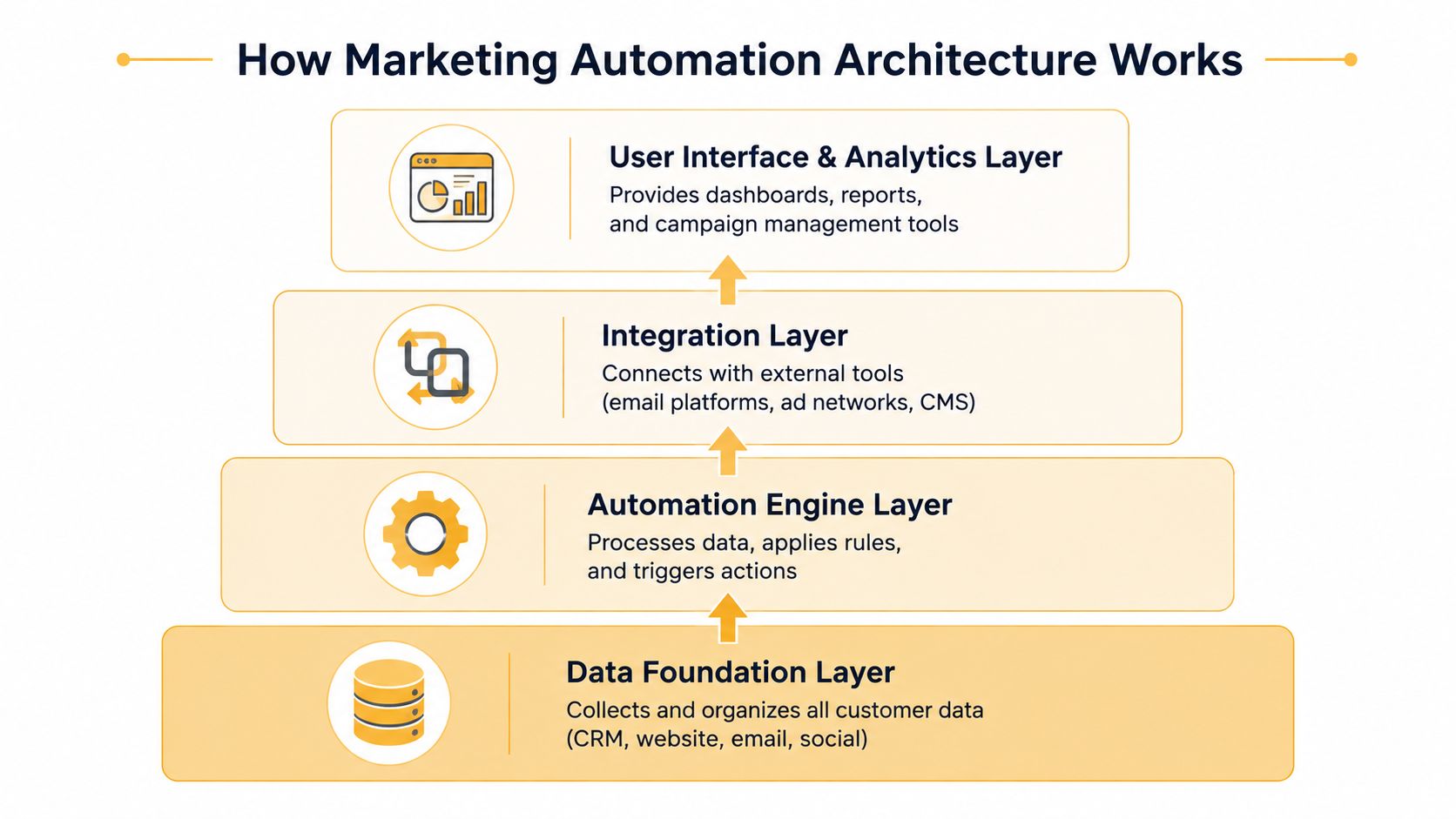 A diagram illustrating the four layers of marketing automation architecture, from data foundation to analytics.