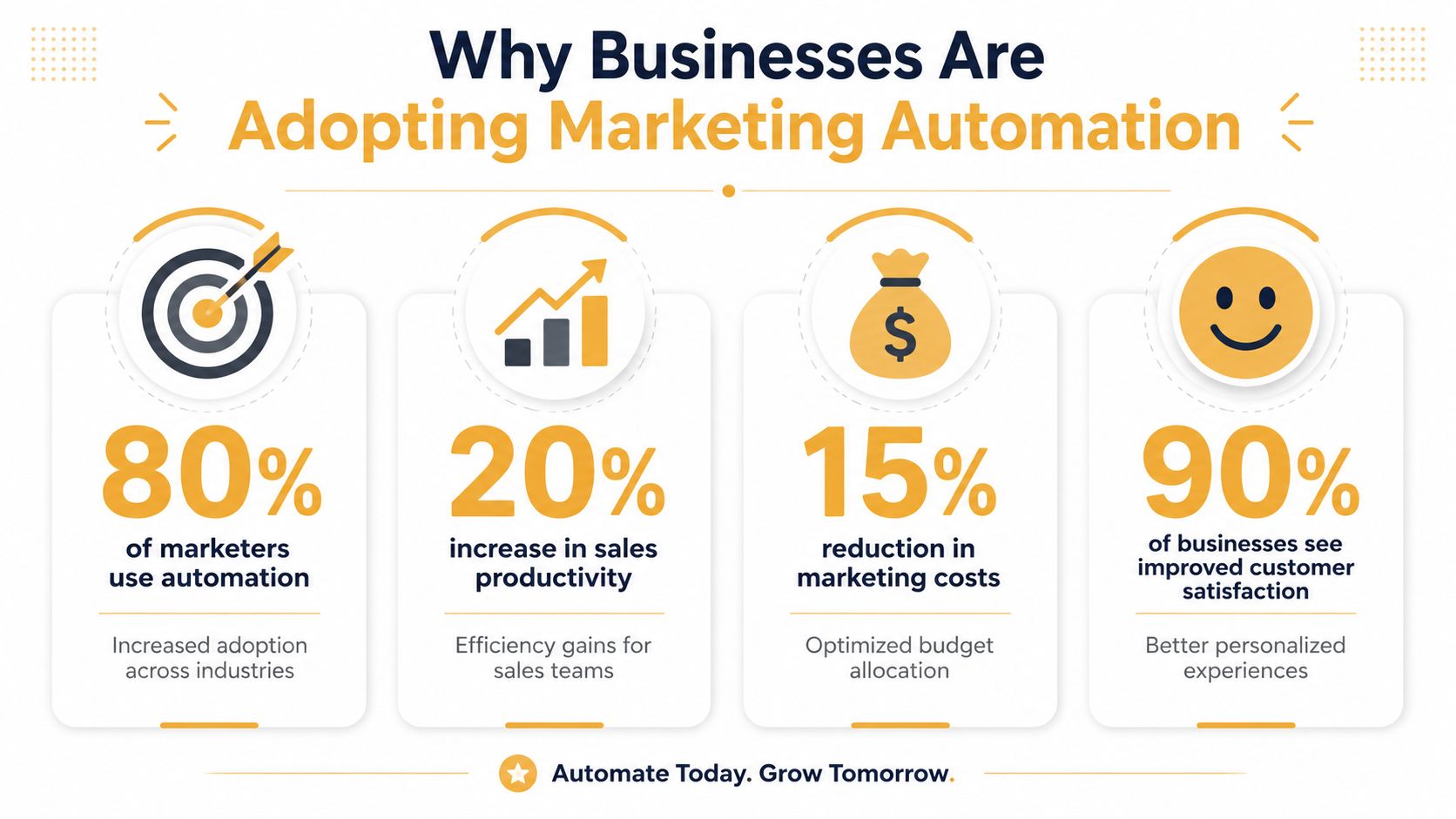 An infographic showing statistics on why businesses adopt marketing automation, including productivity and cost reduction metrics.