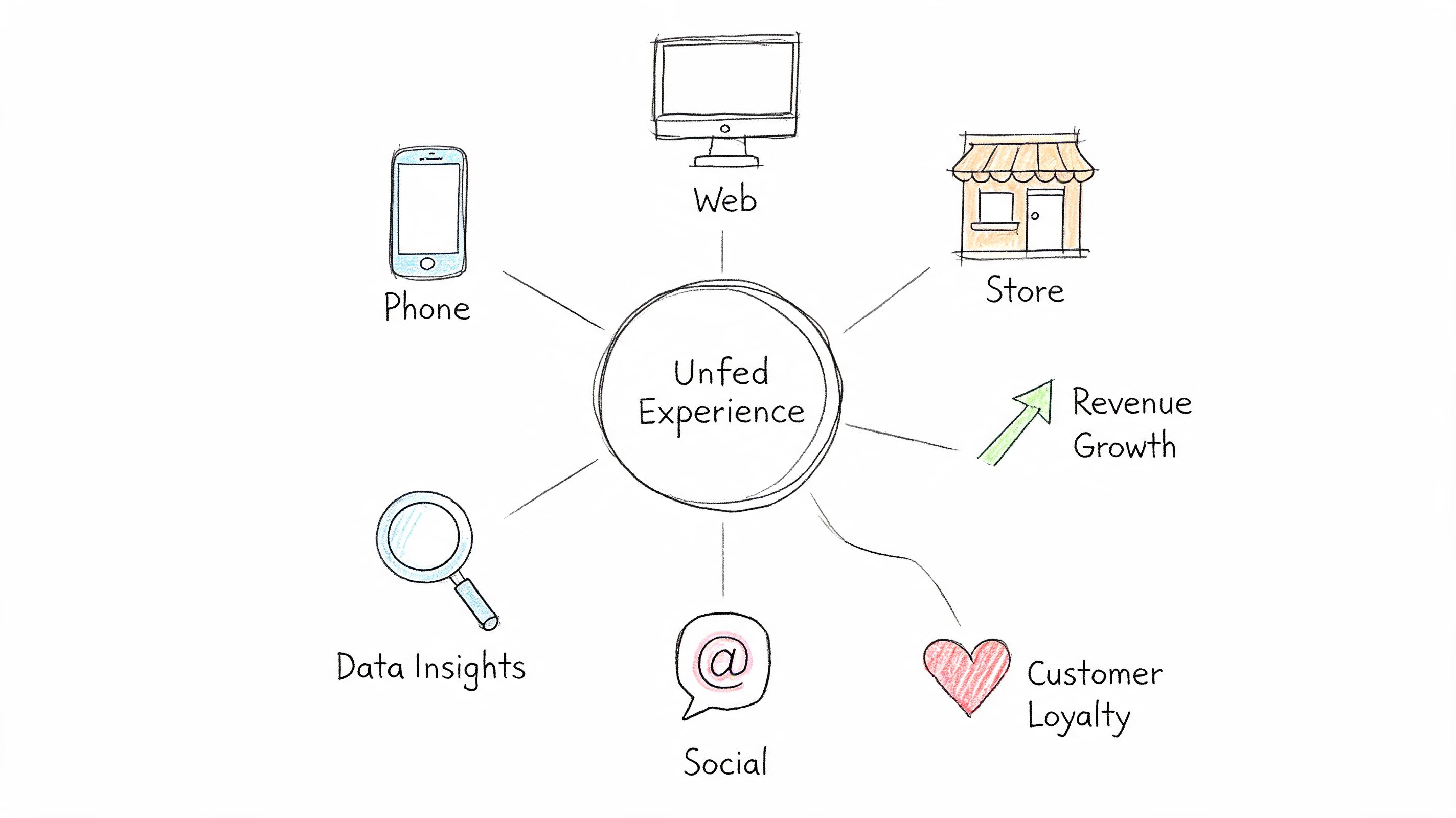 A hand-drawn diagram illustrating the concept of unified customer experience across various digital and physical channels.