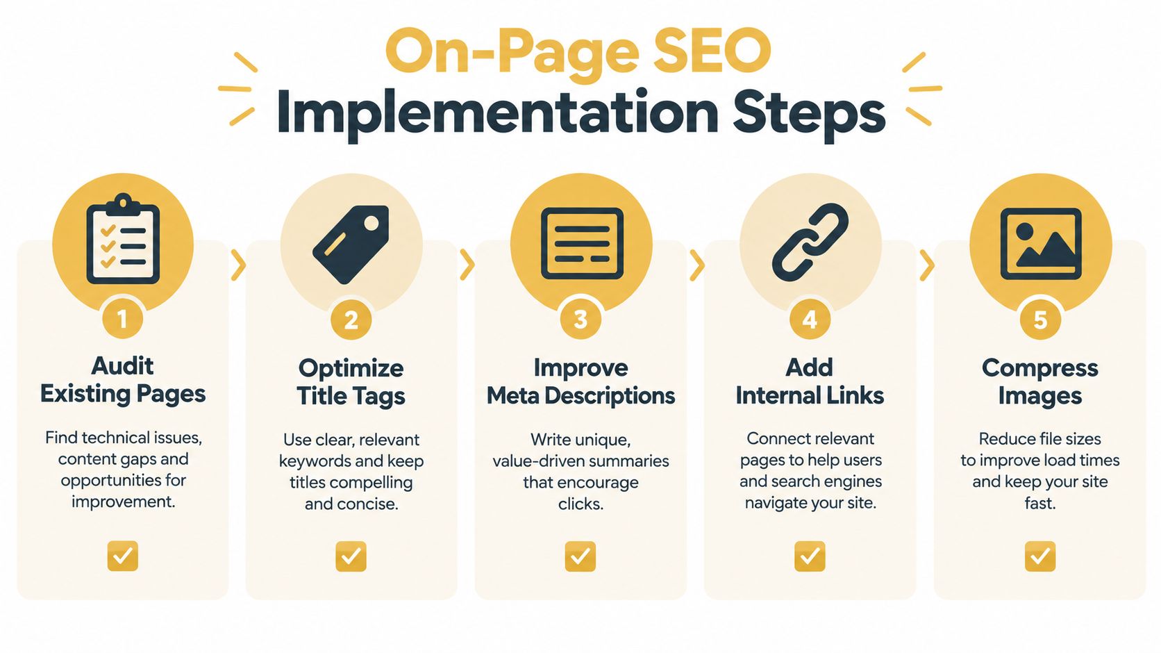 An infographic showing five essential steps for on-page SEO optimization, including auditing pages, optimizing tags, and image compression.