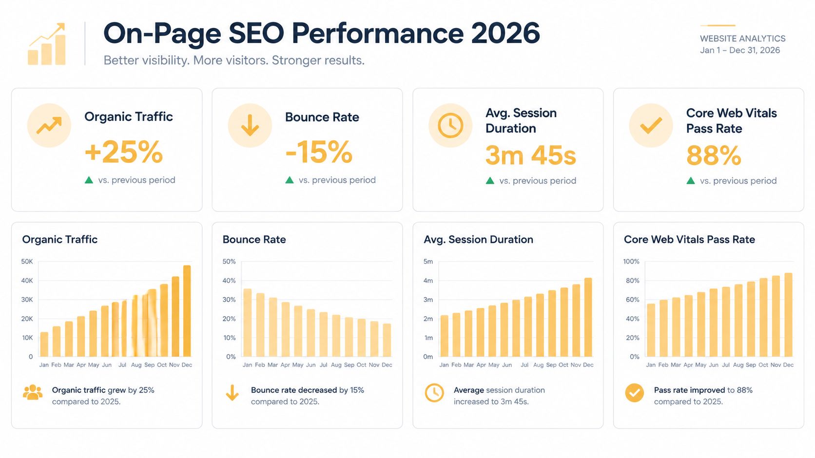 A dashboard showing positive annual SEO performance metrics including traffic, bounce rate, and core web vitals.