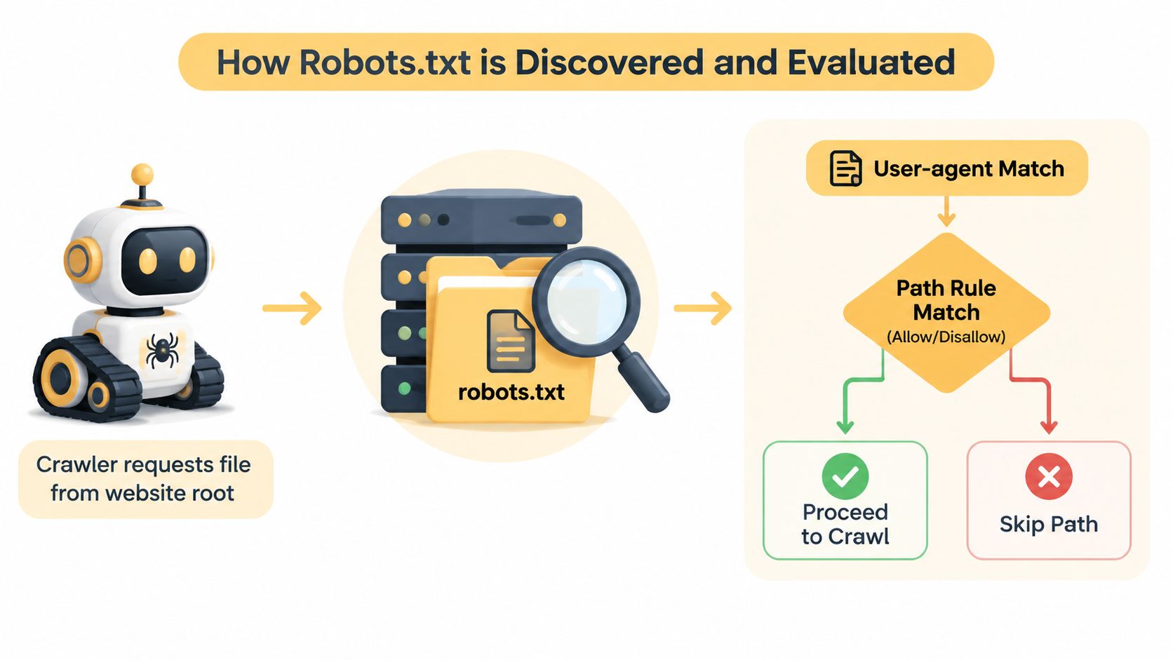 A diagram illustrating the process of how search engine crawlers discover and evaluate robots.txt files on websites.