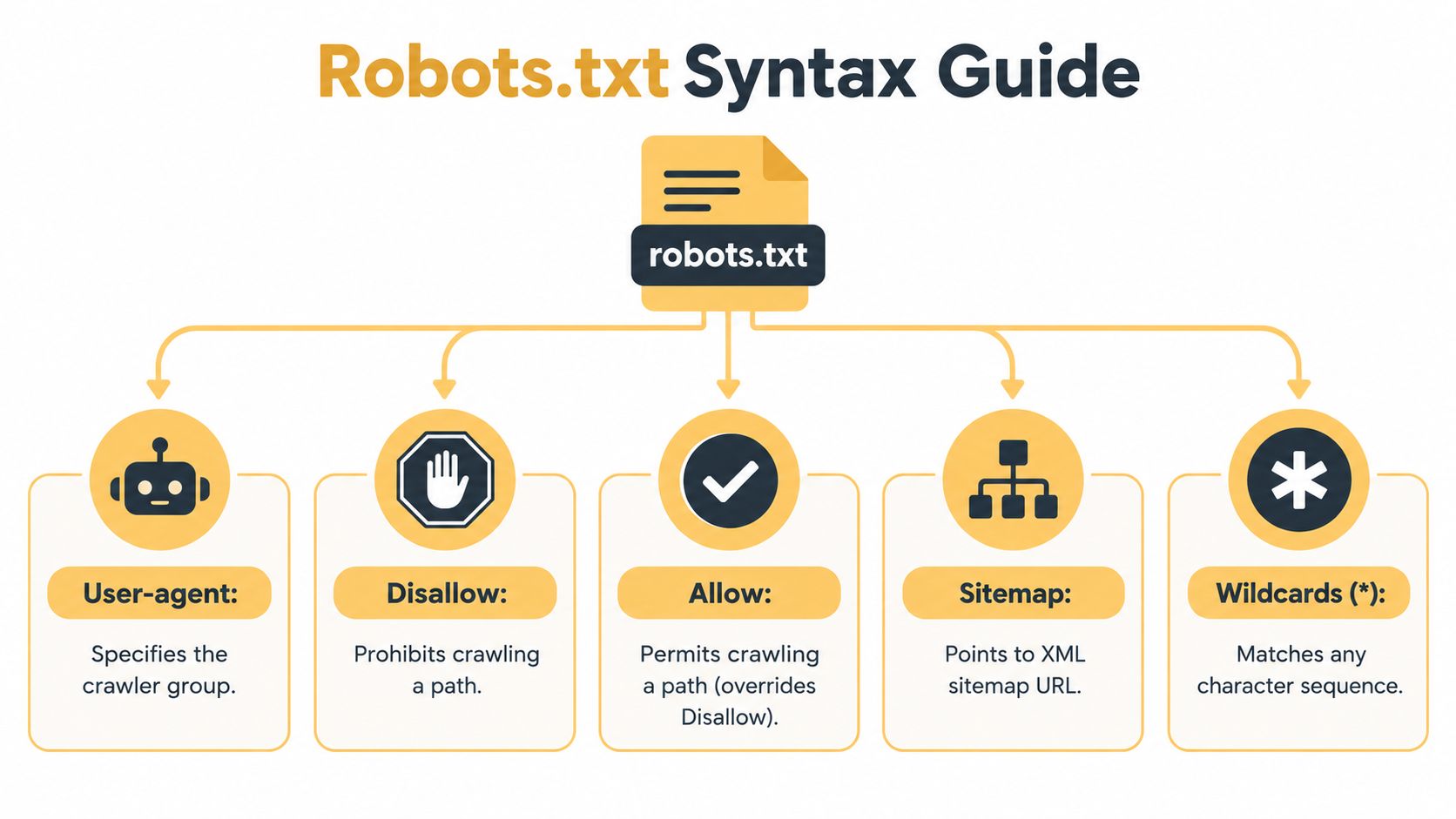 A visual guide explaining the standard syntax used in robots.txt files for search engine crawlers.