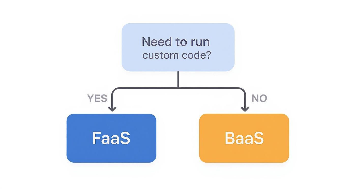 Flowchart explaining when to use FaaS or BaaS based on whether custom code is needed in serverless architecture.