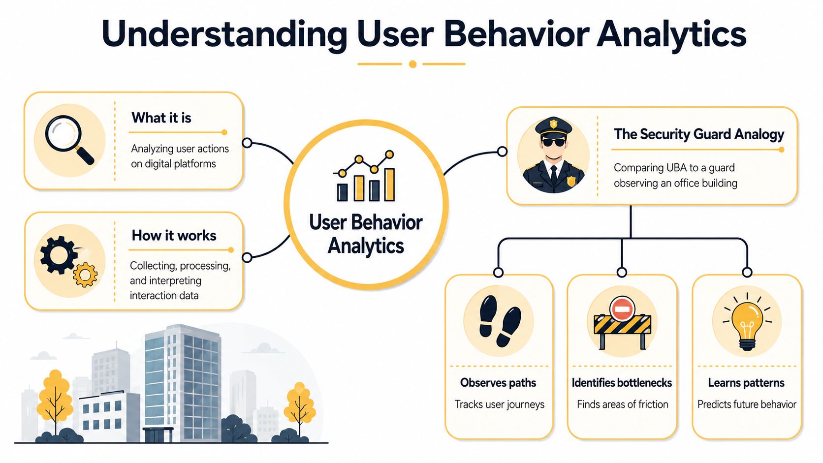 An infographic explaining user behavior analytics with a security guard analogy comparing digital tracking to office surveillance.