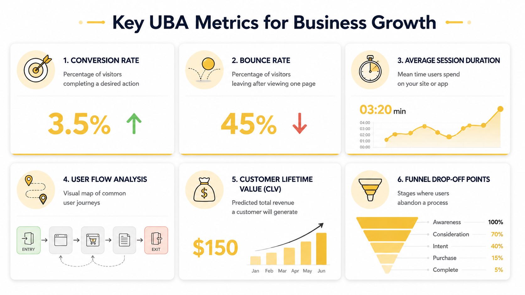 An infographic showing six key user behavior analytics metrics for business growth including conversion, bounce rate, and funnels.