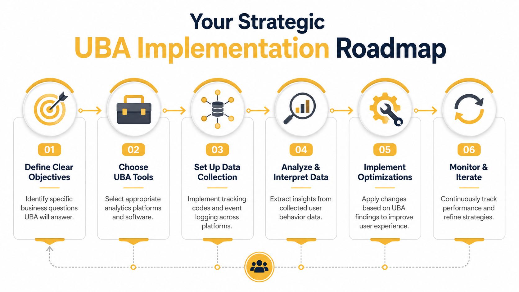 A six-step strategic UBA implementation roadmap infographic outlining the process from defining objectives to monitoring and iterating.