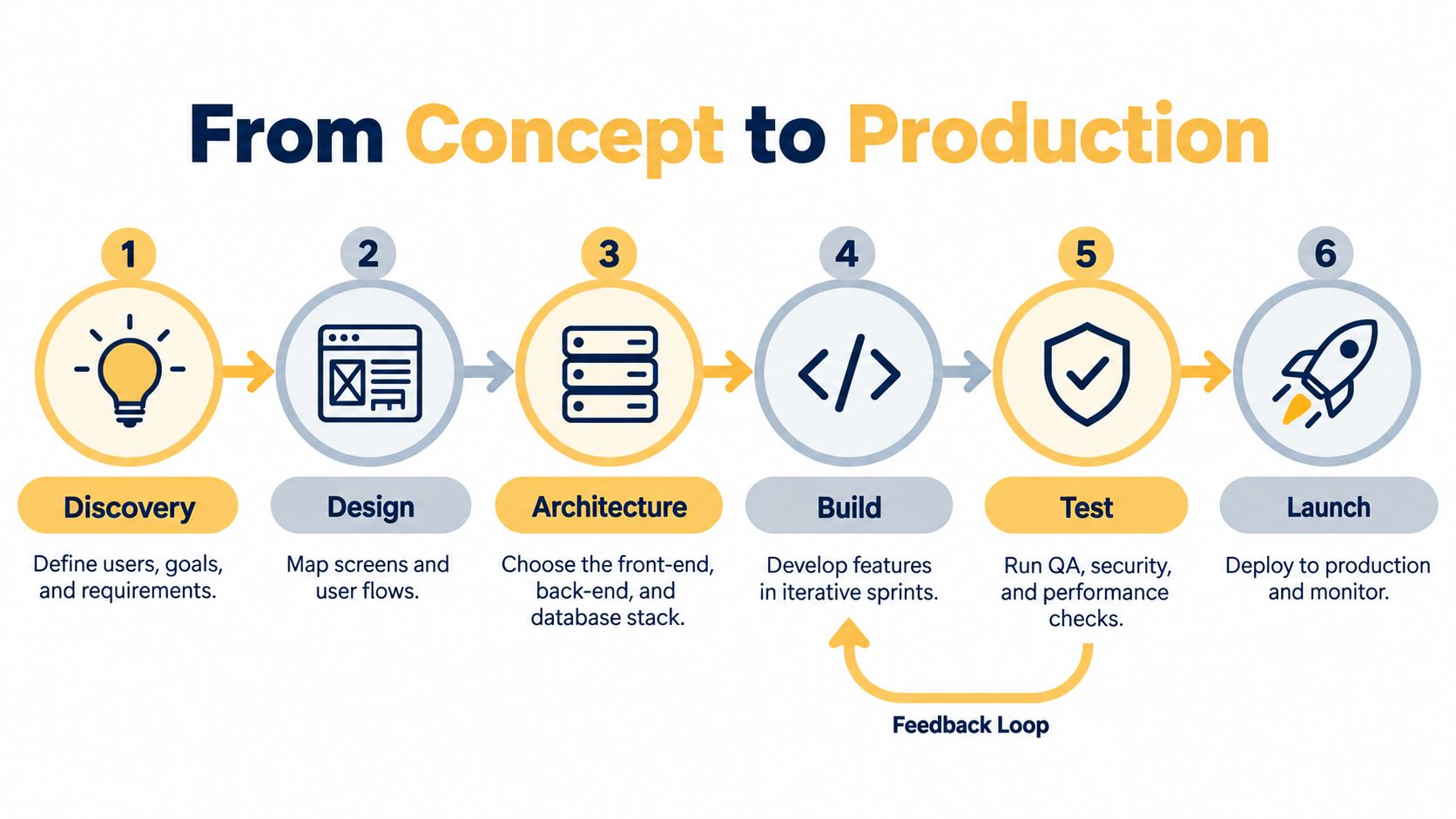 A six-step infographic showing the web application development process from initial discovery to final product launch.