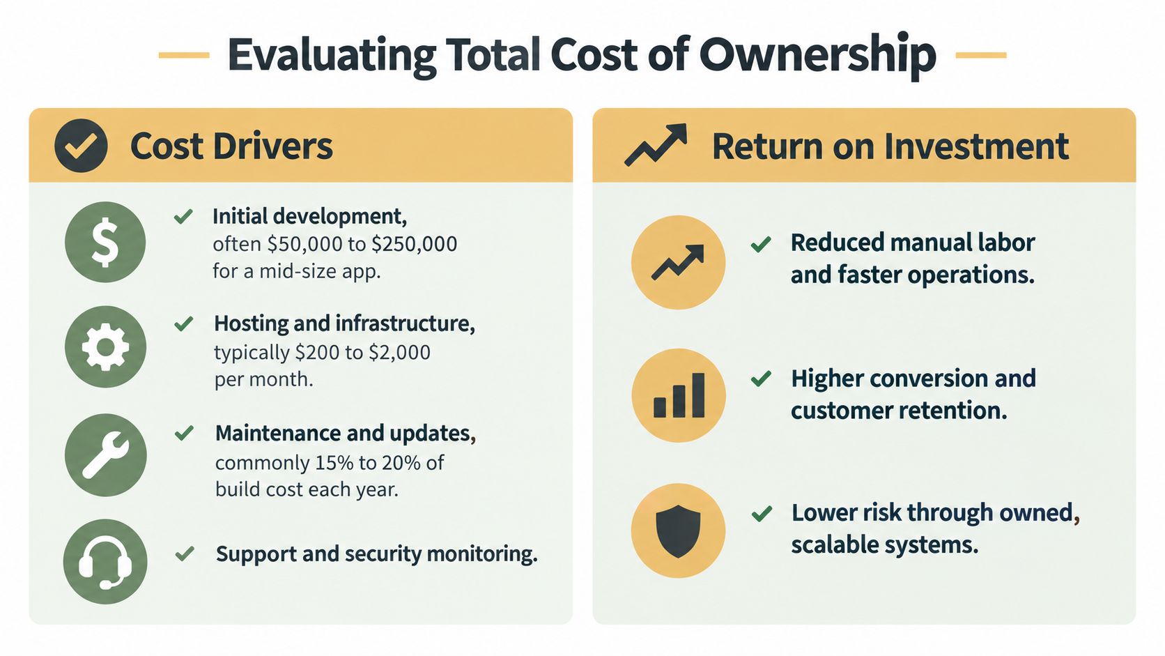 A comparison chart showing factors for evaluating the total cost of ownership for custom web app development.