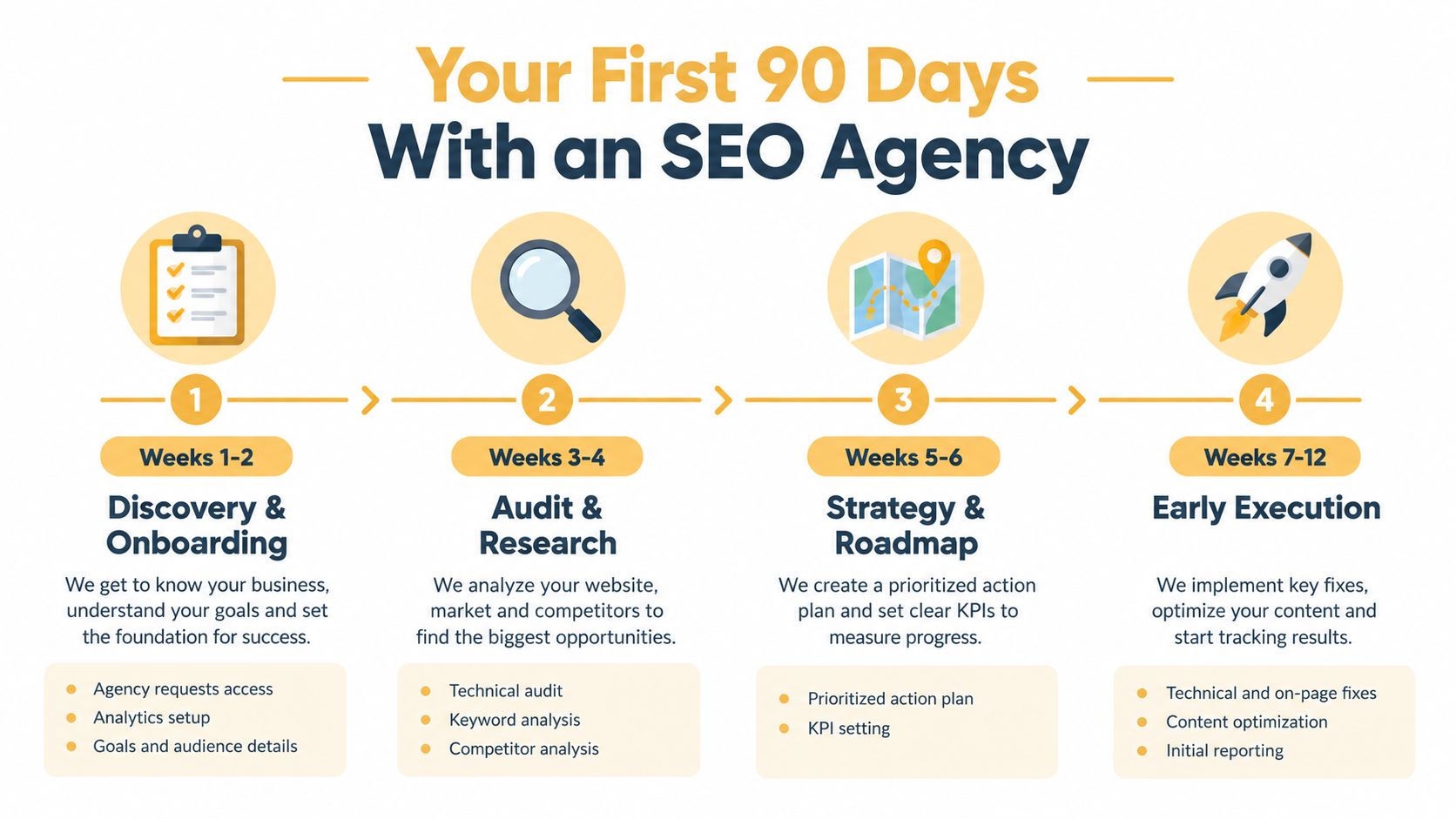 A timeline infographic detailing the first 90 days of working with an SEO agency, broken down by phases.