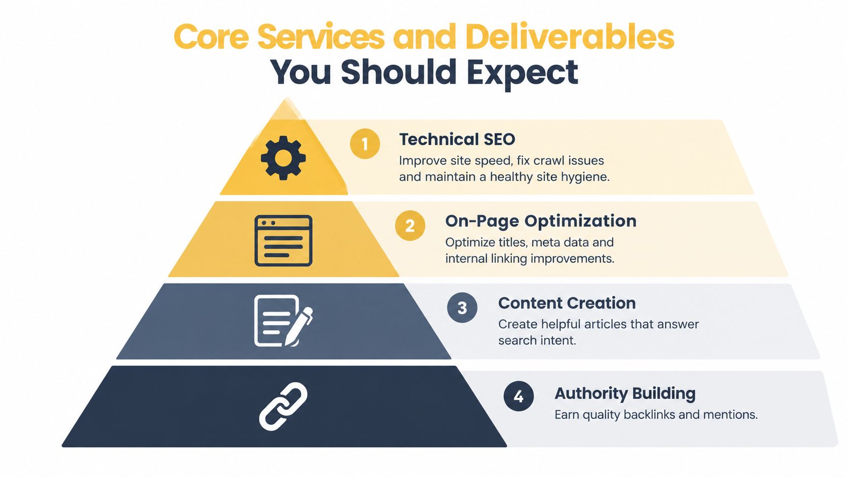 A pyramid diagram showing the four core SEO services and deliverables to expect from an agency.