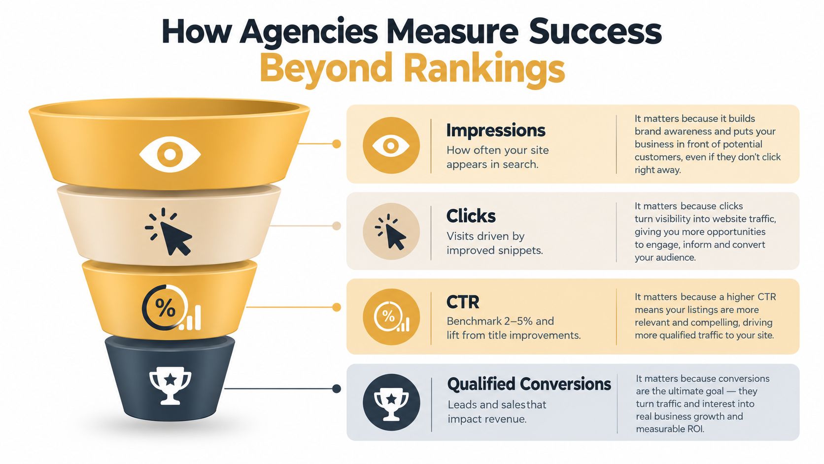 A marketing funnel infographic showing key SEO metrics beyond rankings including impressions, clicks, CTR, and qualified conversions.